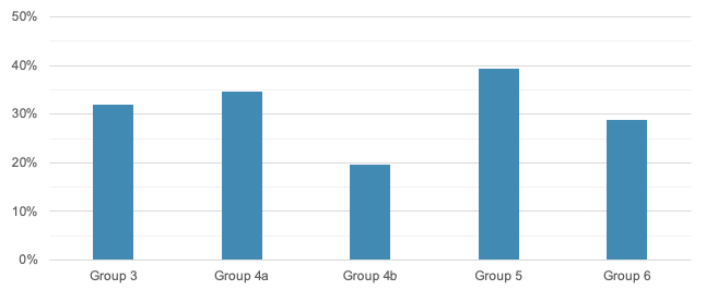 Estimated Percentage of Customers Living or Working within Walking Distance of Central Business District
This figure shows the estimated percentage of customers who live or work within walking distance by central business district classification.
Estimated Percentage of Customers Living or Working within Walking Distance of Central Business District
This figure shows the estimated percentage of customers who live or work within walking distance by central business district classification.
